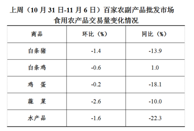 上周食用農(nóng)產(chǎn)品價(jià)格平穩(wěn)，日用百貨銷(xiāo)售迎來(lái)小幅增長(zhǎng)